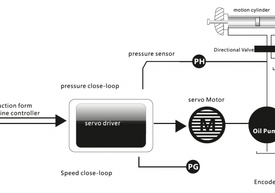 SV CLOSE-LOOP